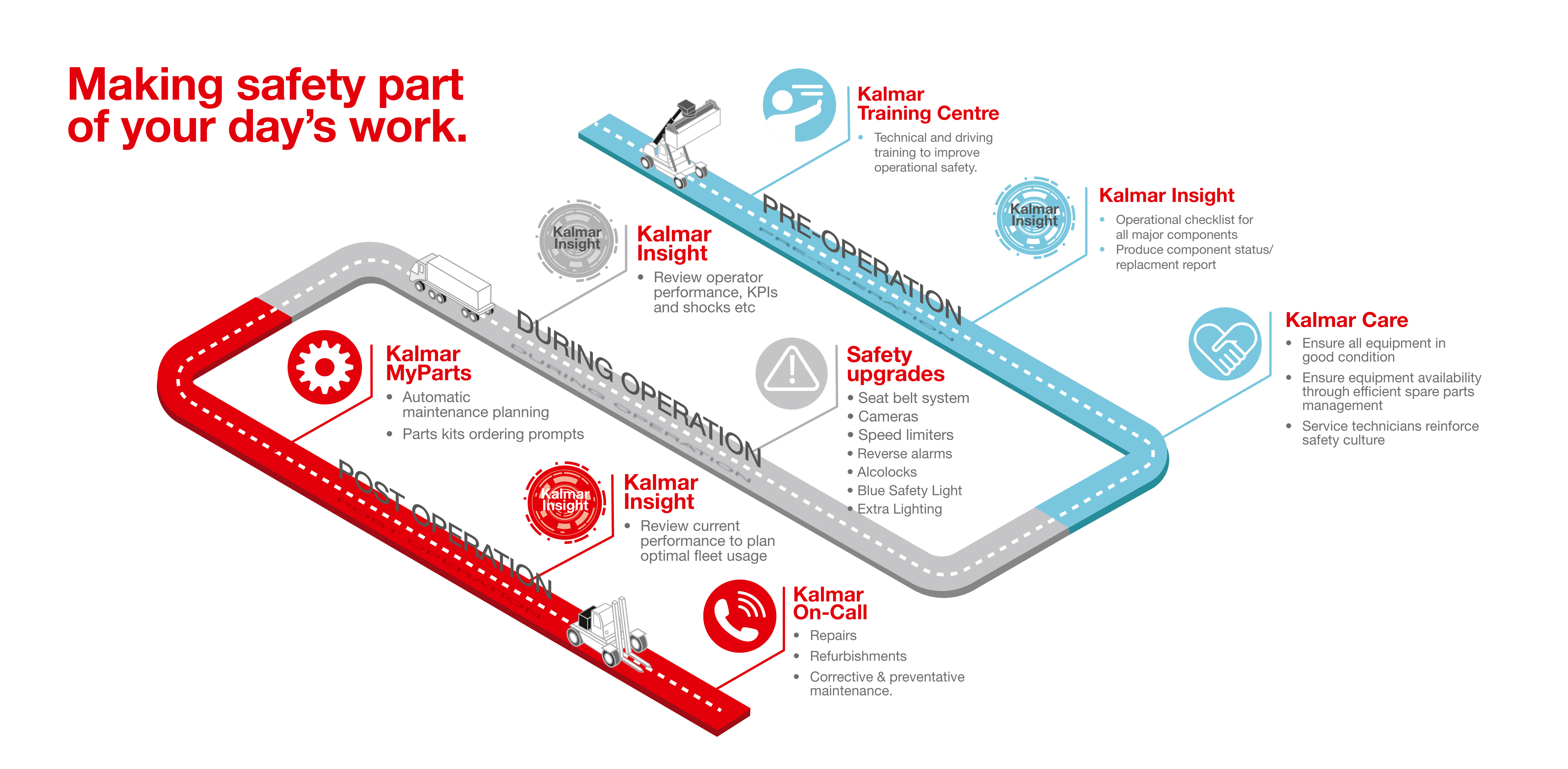 KALM0501 Operational Safety infographic